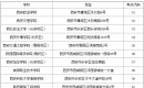 陕西二建考试考点分布表