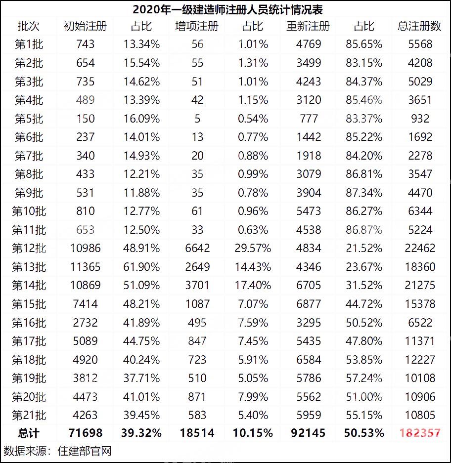 2020年一级建造师注册人员统计情况表