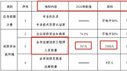这一地消防工程师要增加！