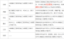 2023年二建报名即将开始，非工程类专业可以报考吗？