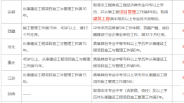 2023年二建报名即将开始，非工程类专业可以报考吗？